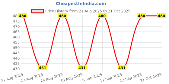 myntra.com The Roadster Lifestyle Co. Typography Print Bamboo Tank Crop Top roadster Price History Graph from 21 Aug 2025 to 20 Oct 2025