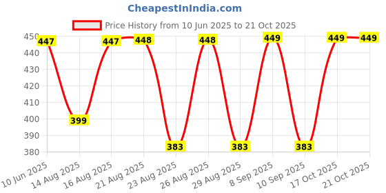 myntra.com The Roadster Lifestyle Co. Typography Print Bamboo Tank Crop Top roadster Price History Graph from 10 Jun 2025 to 20 Oct 2025