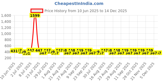 myntra.com The Roadster Lifestyle Co. Typography Print Bamboo Tank Crop Top roadster Price History Graph from 10 Jun 2025 to 14 Dec 2025