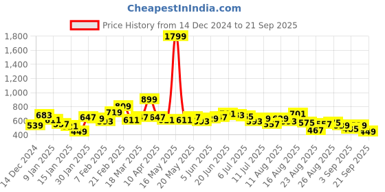 myntra.com The Roadster Lifestyle Co. Typography Print Crop Sweatshirt roadster Price History Graph from 14 Dec 2024 to 21 Sep 2025