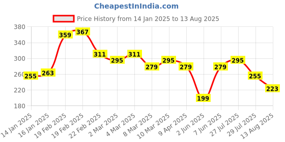 myntra.com The Roadster Lifestyle Co. Typography Print Detail Drop-Shoulder Sleeves Cotton T-shirt roadster Price History Graph from 14 Jan 2025 to 13 Aug 2025