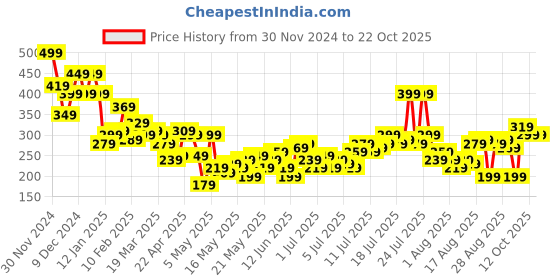 myntra.com The Roadster Lifestyle Co. Typography Print Drop-Shoulder Sleeves Pure Cotton T-shirt roadster Price History Graph from 30 Nov 2024 to 22 Oct 2025