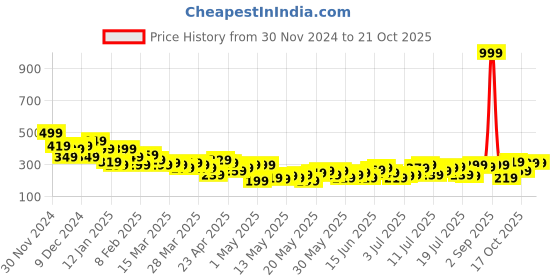 myntra.com The Roadster Lifestyle Co. Typography Print Drop-Shoulder Sleeves Pure Cotton T-shirt roadster Price History Graph from 30 Nov 2024 to 19 Oct 2025