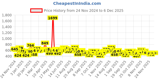 myntra.com The Roadster Lifestyle Co. Typography Print Hooded Sweatshirt roadster Price History Graph from 24 Nov 2024 to 6 Dec 2025
