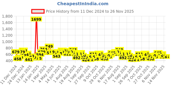 myntra.com The Roadster Lifestyle Co. Typography Print Oversized Sweatshirt roadster Price History Graph from 11 Dec 2024 to 25 Nov 2025