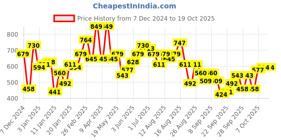 myntra.com The Roadster Lifestyle Co. Typography Print Oversized Sweatshirt roadster Price History Graph from 7 Dec 2024 to 17 Oct 2025