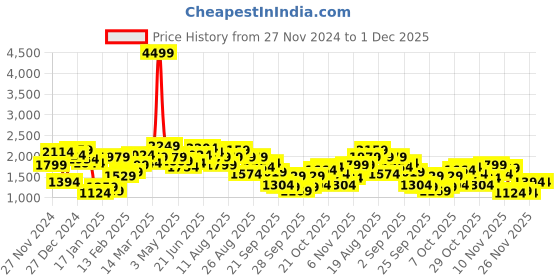 myntra.com The Roadster Lifestyle Co. Typography Print Padded Jacket roadster Price History Graph from 27 Nov 2024 to 30 Nov 2025