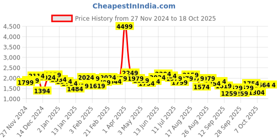 myntra.com The Roadster Lifestyle Co. Typography Print Padded Jacket roadster Price History Graph from 27 Nov 2024 to 18 Oct 2025