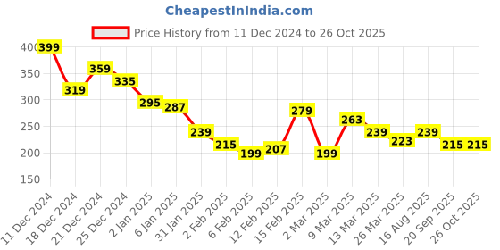 myntra.com The Roadster Lifestyle Co. Typography Print Pure Cotton Relaxed T-shirt roadster Price History Graph from 11 Dec 2024 to 26 Oct 2025