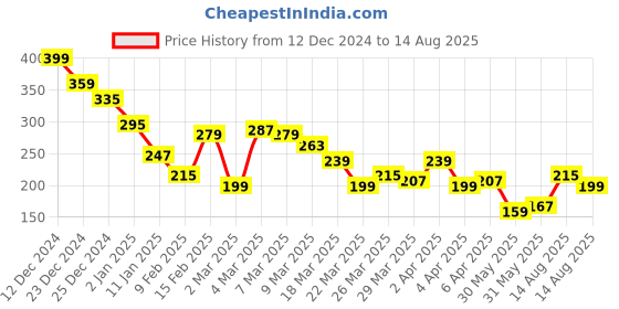 myntra.com The Roadster Lifestyle Co. Typography Print Pure Cotton Relaxed T-shirt roadster Price History Graph from 12 Dec 2024 to 14 Aug 2025