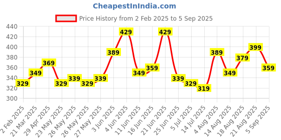 myntra.com The Roadster Lifestyle Co. Typography Print Raglan Sleeves Relaxed Fit T-shirt roadster Price History Graph from 2 Feb 2025 to 5 Sep 2025