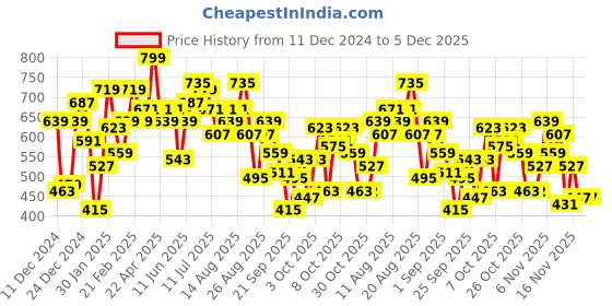 myntra.com The Roadster Lifestyle Co. Typography Print Regular Fit Sweatshirt roadster Price History Graph from 11 Dec 2024 to 5 Dec 2025