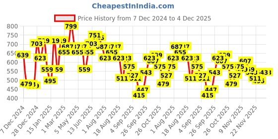 myntra.com The Roadster Lifestyle Co. Typography Print Regular Fit Sweatshirt roadster Price History Graph from 7 Dec 2024 to 4 Dec 2025