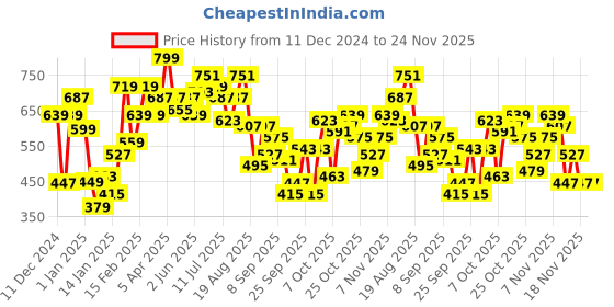 myntra.com The Roadster Lifestyle Co. Typography Print Regular Fit Sweatshirt roadster Price History Graph from 11 Dec 2024 to 24 Nov 2025