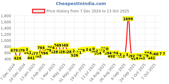 myntra.com The Roadster Lifestyle Co. Typography Print Regular Fit Sweatshirt roadster Price History Graph from 7 Dec 2024 to 13 Oct 2025