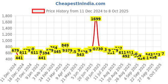 myntra.com The Roadster Lifestyle Co. Typography Print Regular Fit Sweatshirt roadster Price History Graph from 11 Dec 2024 to 4 Oct 2025