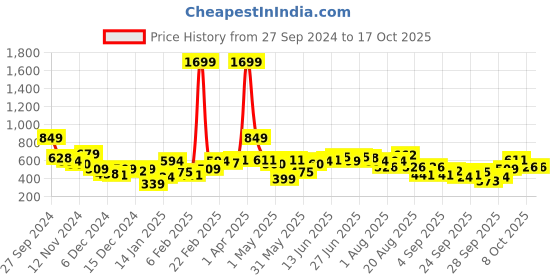 myntra.com The Roadster Lifestyle Co. Typography Print Regular Pullover roadster Price History Graph from 27 Sep 2024 to 16 Oct 2025