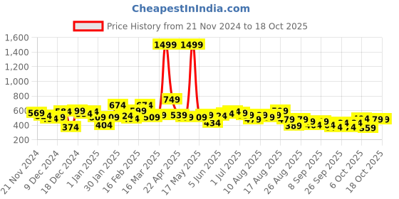 myntra.com The Roadster Lifestyle Co. Typography Print Relaxed Fit Sweatshirt roadster Price History Graph from 21 Nov 2024 to 18 Oct 2025
