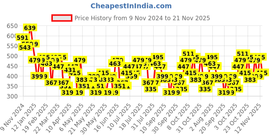 myntra.com The Roadster Lifestyle Co. Typography Print Sheer Longline Top roadster Price History Graph from 9 Nov 2024 to 21 Nov 2025