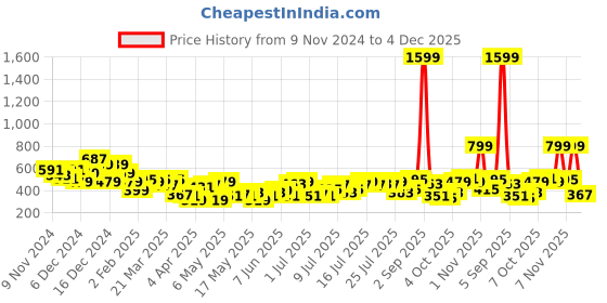 myntra.com The Roadster Lifestyle Co. Typography Print Sheer Longline Top roadster Price History Graph from 9 Nov 2024 to 4 Dec 2025