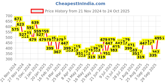 myntra.com The Roadster Lifestyle Co. Typography Print Sheer Longline Top roadster Price History Graph from 21 Nov 2024 to 23 Oct 2025