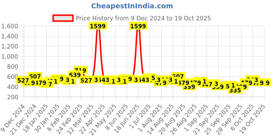 myntra.com The Roadster Lifestyle Co. Typography Print Sweatshirt roadster Price History Graph from 9 Dec 2024 to 18 Oct 2025