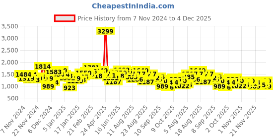 myntra.com The Roadster Lifestyle Co.  Typography Print Tailored Jacket roadster Price History Graph from 7 Nov 2024 to 4 Dec 2025