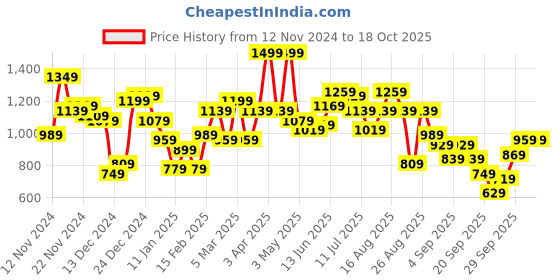 myntra.com The Roadster Lifestyle Co. Typography Print Tailored Jacket roadster Price History Graph from 12 Nov 2024 to 18 Oct 2025