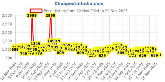 myntra.com The Roadster Lifestyle Co. Typography Print Tailored Jacket roadster Price History Graph from 12 Nov 2024 to 22 Nov 2025