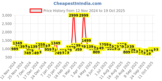 myntra.com The Roadster Lifestyle Co. Typography Print Tailored  Jacket roadster Price History Graph from 12 Nov 2024 to 18 Oct 2025