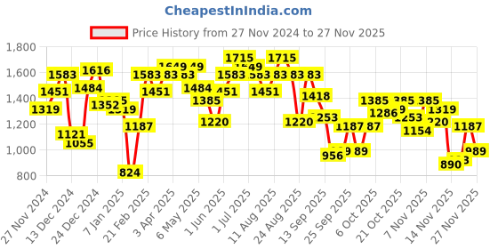 myntra.com The Roadster Lifestyle Co. Typography Print Tailored Jacket roadster Price History Graph from 27 Nov 2024 to 25 Nov 2025