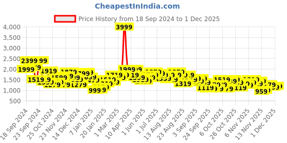 myntra.com The Roadster Lifestyle Co. Typography Printed Bomber Jacket roadster Price History Graph from 18 Sep 2024 to 1 Dec 2025