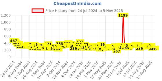 myntra.com The Roadster Lifestyle Co. Typography Printed Boxy T-shirt roadster Price History Graph from 24 Jul 2024 to 4 Nov 2025