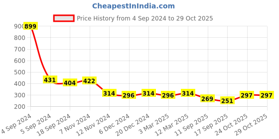 myntra.com The Roadster Lifestyle Co. Typography Printed Cotton Basic Innerwear Vest RRGV-5004-BLK-1 roadster Price History Graph from 4 Sep 2024 to 29 Oct 2025