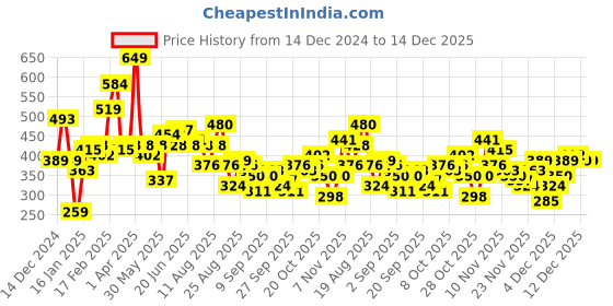 myntra.com The Roadster Lifestyle Co. Typography Printed Crop Sweatshirt roadster Price History Graph from 14 Dec 2024 to 14 Dec 2025