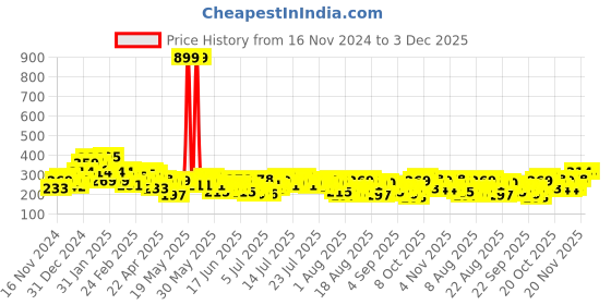 myntra.com The Roadster Lifestyle Co. Typography Printed Drop-Shoulder Oversize T-shirt roadster Price History Graph from 16 Nov 2024 to 3 Dec 2025
