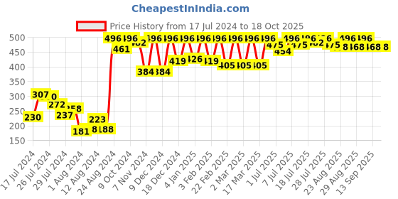 myntra.com The Roadster Lifestyle Co. Typography Printed Drop-Shoulder Sleeves Cotton T-shirt roadster Price History Graph from 17 Jul 2024 to 18 Oct 2025