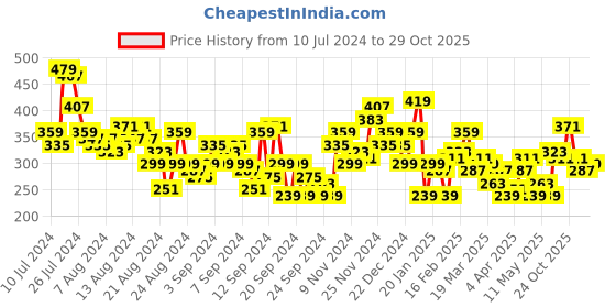myntra.com The Roadster Lifestyle Co. Typography Printed Drop-Shoulder Sleeves Oversized T-shirt roadster Price History Graph from 10 Jul 2024 to 28 Oct 2025