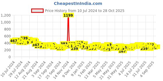 myntra.com The Roadster Lifestyle Co. Typography Printed Drop-Shoulder Sleeves Oversized T-shirt roadster Price History Graph from 10 Jul 2024 to 27 Oct 2025