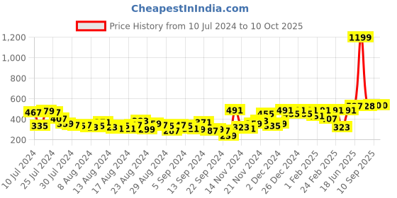 myntra.com The Roadster Lifestyle Co. Typography Printed Drop-Shoulder Sleeves Oversized T-shirt roadster Price History Graph from 10 Jul 2024 to 4 Oct 2025