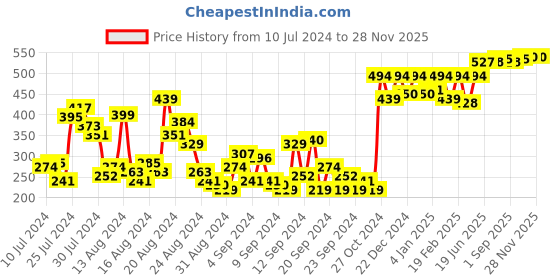 myntra.com The Roadster Lifestyle Co. Typography Printed Drop-Shoulder Sleeves Oversized T-shirt roadster Price History Graph from 10 Jul 2024 to 28 Nov 2025