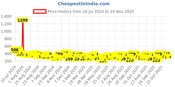 myntra.com The Roadster Lifestyle Co. Typography Printed Drop-Shoulder Sleeves Oversized T-shirt roadster Price History Graph from 10 Jul 2024 to 24 Nov 2025