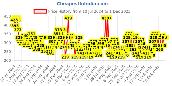 myntra.com The Roadster Lifestyle Co. Typography Printed Drop-Shoulder Sleeves Oversized T-shirt roadster Price History Graph from 10 Jul 2024 to 30 Nov 2025