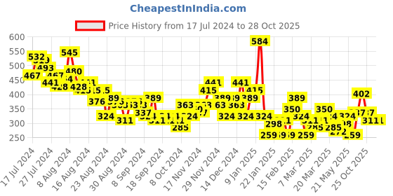 myntra.com The Roadster Lifestyle Co. Typography Printed Drop-Shoulder Sleeves Oversized T-shirt roadster Price History Graph from 17 Jul 2024 to 28 Oct 2025