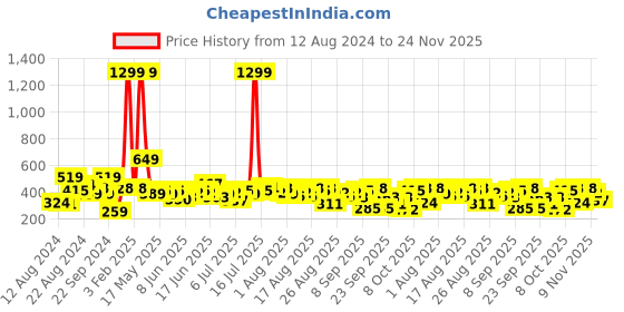 myntra.com The Roadster Lifestyle Co. Typography Printed Drop-Shoulder Sleeves Oversized T-shirt roadster Price History Graph from 12 Aug 2024 to 24 Nov 2025