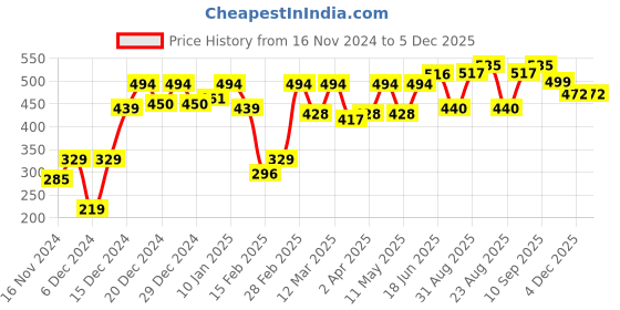 myntra.com The Roadster Lifestyle Co. Typography Printed Drop-Shoulder Sleeves Oversized T-shirt roadster Price History Graph from 16 Nov 2024 to 4 Dec 2025