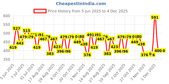 myntra.com The Roadster Lifestyle Co. Typography Printed Drop-Shoulder Sleeves Oversized T-shirt roadster Price History Graph from 5 Jun 2025 to 4 Dec 2025