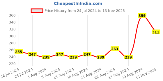 myntra.com The Roadster Lifestyle Co. Typography Printed Drop-Shoulder Sleeves Pure Cotton T-shirt roadster Price History Graph from 24 Jul 2024 to 13 Nov 2025