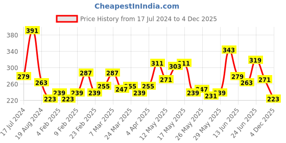 myntra.com The Roadster Lifestyle Co. Typography Printed Drop-Shoulder Sleeves Pure Cotton T-shirt roadster Price History Graph from 17 Jul 2024 to 4 Dec 2025