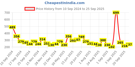 myntra.com The Roadster Lifestyle Co. Typography Printed Drop-Shoulder Sleeves Pure Cotton T-shirt roadster Price History Graph from 10 Sep 2024 to 25 Sep 2025